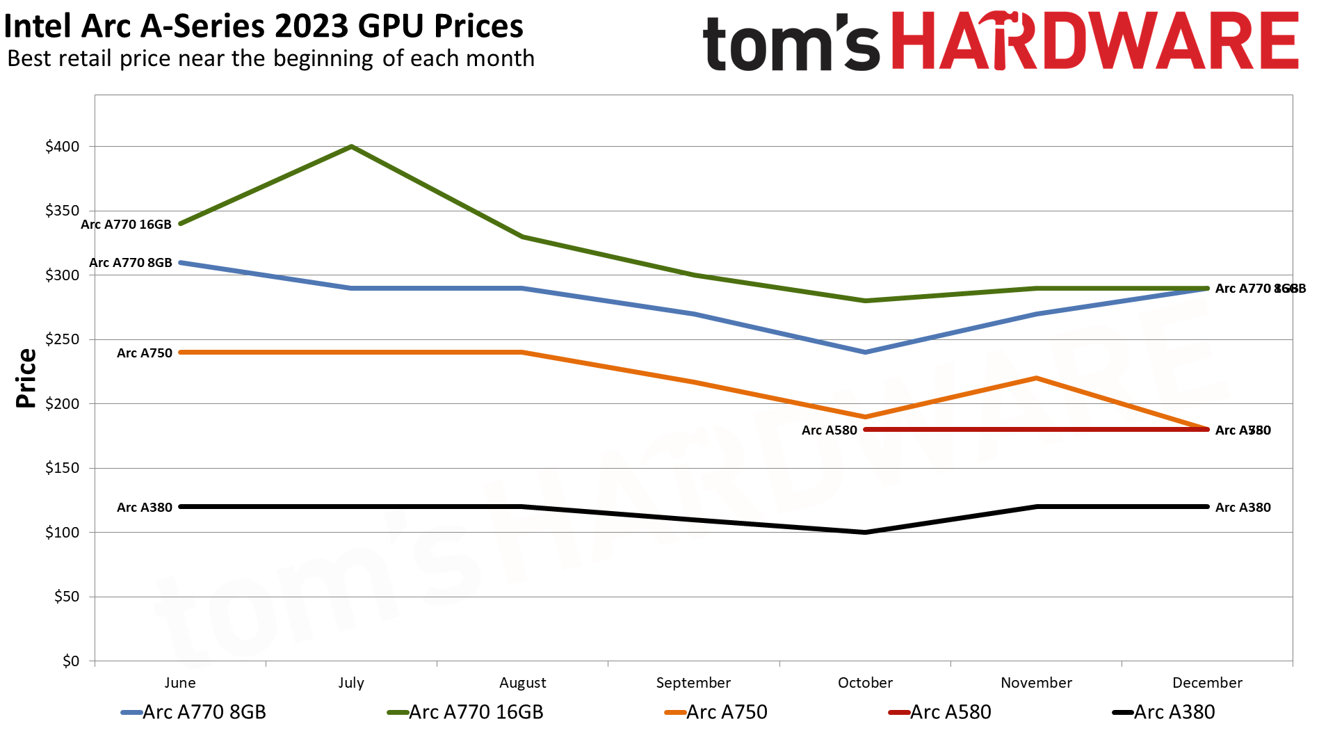 GPU aylık fiyatlandırma çizelgeleri