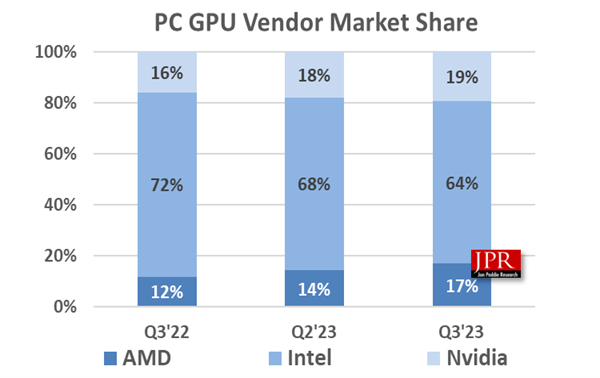 Jon Peddie Research'e göre 2023'ün 3. çeyreğinde GPU pazar payı.
