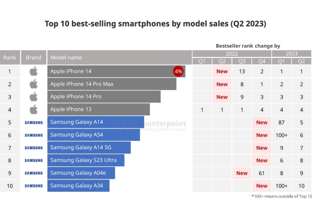 Apple'ın 'vanilya' iPhone 14'ü dünyanın en çok satan akıllı telefonu olmaya devam ediyor, peki iPhone 15 nerede?