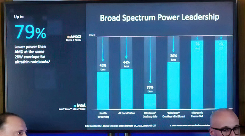 Intel'in kendi slaytları bile Meteor Lake CPU performansında herhangi bir ilerleme vaat etmiyor, ancak enerji verimliliği açısından bazı mucizeler vaat ediyor
