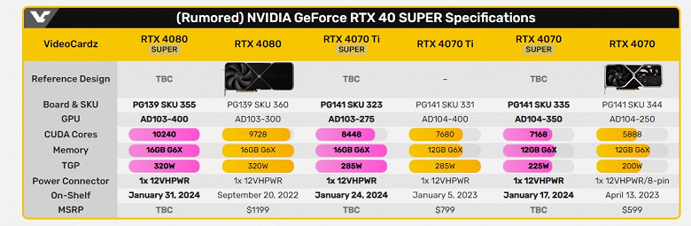 GeForce süper ekran kartlarını satın almak ne zaman mümkün olacak?  GeForce RTX 40 Super'in duyuru ve satışa başlama tarihleri ​​belli oldu
