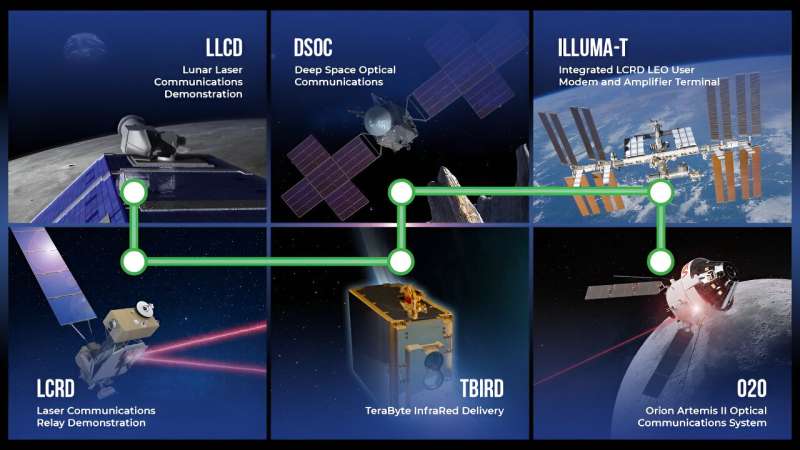NASA'nın uzay istasyonu lazer iletişim terminali ilk bağlantıyı gerçekleştirdi