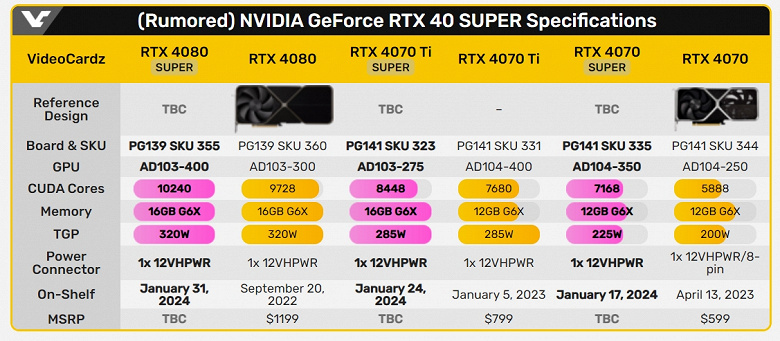 Yeni Nvidia GeForce RTX 40 Super ekran kartlarının piyasaya sürülmesiyle ilgili tüm tarihler belli oldu