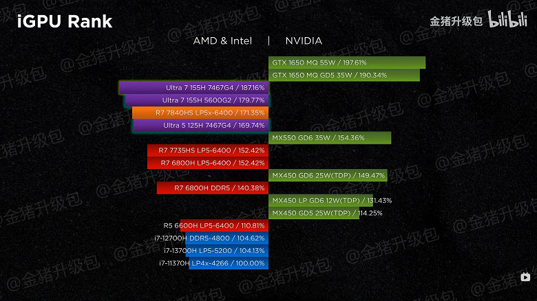 Intel ve AMD iGPU'ları arasındaki savaş yeni bir seviyeye ulaştı.  Core Ultra 7 155H ve Ryzen 7 7840HS, sekiz oyun ve iki modda karşılaştırıldı