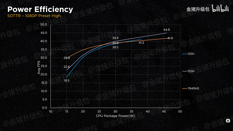 Intel ve AMD iGPU'ları arasındaki savaş yeni bir seviyeye ulaştı.  Core Ultra 7 155H ve Ryzen 7 7840HS, sekiz oyun ve iki modda karşılaştırıldı