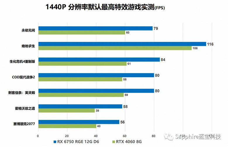 Aynı fiyata GeForce RTX 4060'tan %50 daha hızlı.  12 GB belleğe sahip Sapphire Radeon RX 6750 GRE Black Diamond tanıtıldı