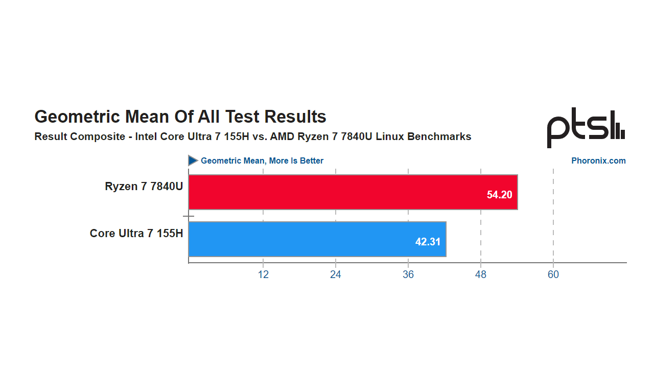 Phoronix'in tüm CPU kıyaslamalarının geometrik ortalaması, en azından Linux'ta AMD'nin sağlam bir liderliğini ortaya koyuyor.