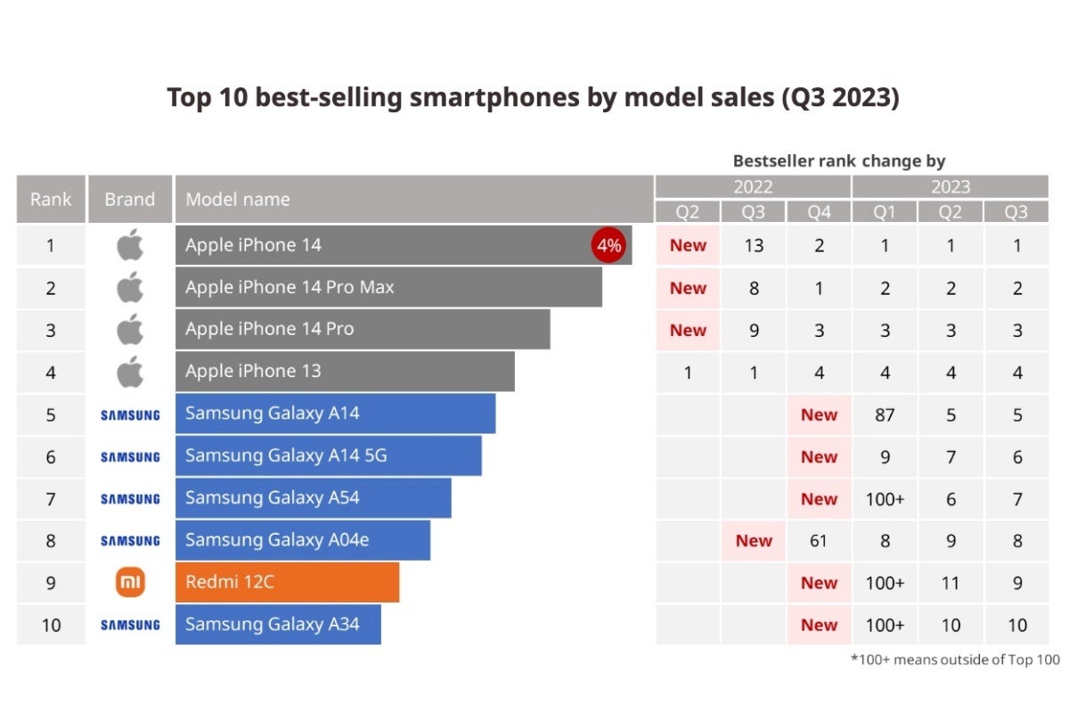 Apple'ın 'vanilya' iPhone 14'ü dünyanın en çok satan akıllı telefonu olmaya devam ediyor, peki iPhone 15 nerede?