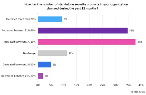 Grafik: Kuruluşunuzdaki bağımsız güvenlik ürünlerinin sayısı son 12 ayda nasıl değişti?