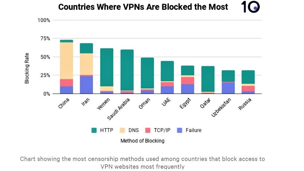 Top10VPN'in VPN web sitelerine erişimi en sık engelleyen ülkeler arasında en çok kullanılan sansür yöntemlerini gösteren tablosu