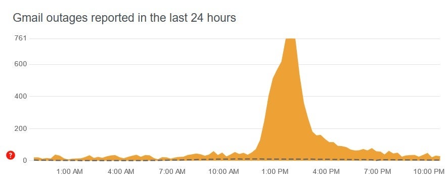 DownDetector'daki grafik, Gmail'in Perşembe sabahı-öğleden sonra kapalı olduğunu gösteriyor - Google Mesaj Yönlendiricisi aşırı yüklendiğinden Gmail'in Perşembe günü kapanmasına neden oluyor