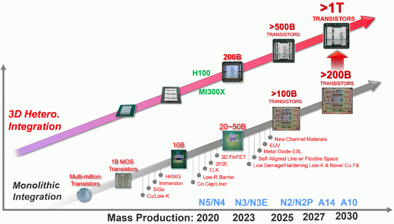 Monolitik bir çip için 200 milyardan fazla transistör ve çipletler için 1 trilyondan fazla transistör.  TSMC gelecekteki teknik süreçlerden bahsetti