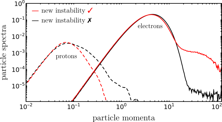 Proton ve Elektron Momentasının Dağılımı
