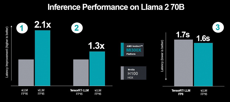 Şimdi AMD, Nvidia'yı H100 ve Instinct MI300X hızlandırıcılarını yanlış karşılaştırmakla suçluyor.  Yeni AMD verileri, ürününün daha hızlı olduğunu gösteriyor