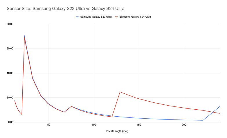 Samsung Galaxy S24 Ultra ile Galaxy S23 Ultra arasındaki grafik: Odak uzaklığı başına sensör alanının karşılaştırması