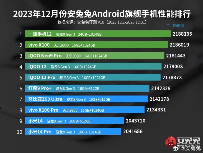 OnePlus 12, AnTuTu'ya göre en güçlü akıllı telefonlar sıralamasında zaferle zirveye yerleşti