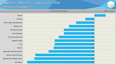 2.000 Dolar karşılığında GeForce RTX 4090 ile 1.000 Doların altında Radeon RX 7900 XTX.  Testler mevcut fiyatları dikkate alarak durumu gösteriyor