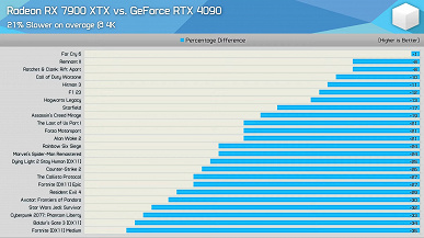 2.000 Dolar karşılığında GeForce RTX 4090 ile 1.000 Doların altında Radeon RX 7900 XTX.  Testler mevcut fiyatları dikkate alarak durumu gösteriyor