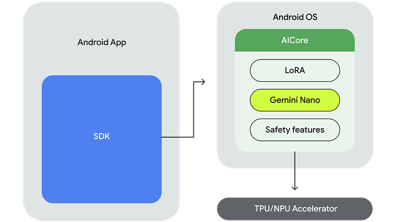 Android Yapay Zeka Çekirdeği