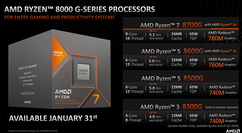 ADM, bütçeye uygun oyun işlemcileri Ryzen 7 8700G, Ryzen 5 8600G, Ryzen 5 8500G ve Ryzen 3 8300G'yi tanıttı.  Bir Ryzen 7 8700G, Core i5-13400F ve GeForce GTX 1650 kombinasyonunun yerini alabilir