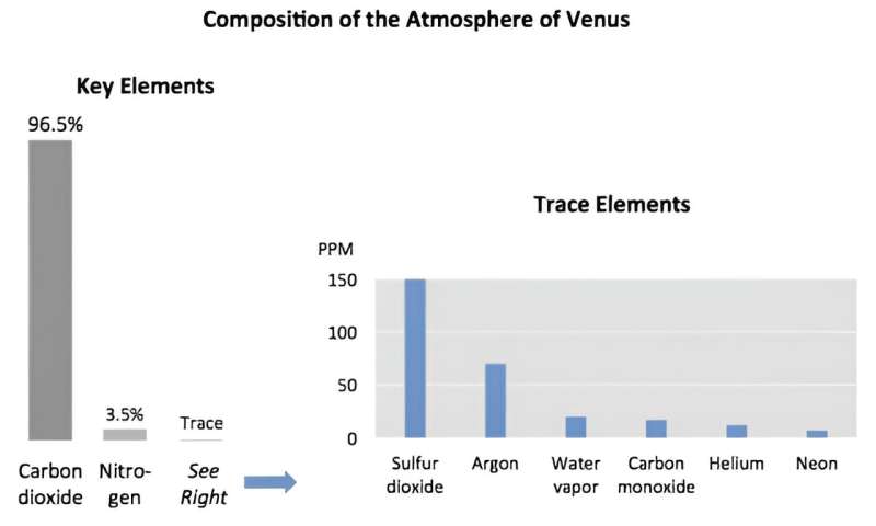 Venüs'te gizemler var; astrobiyoloji misyonunun zamanı geldi