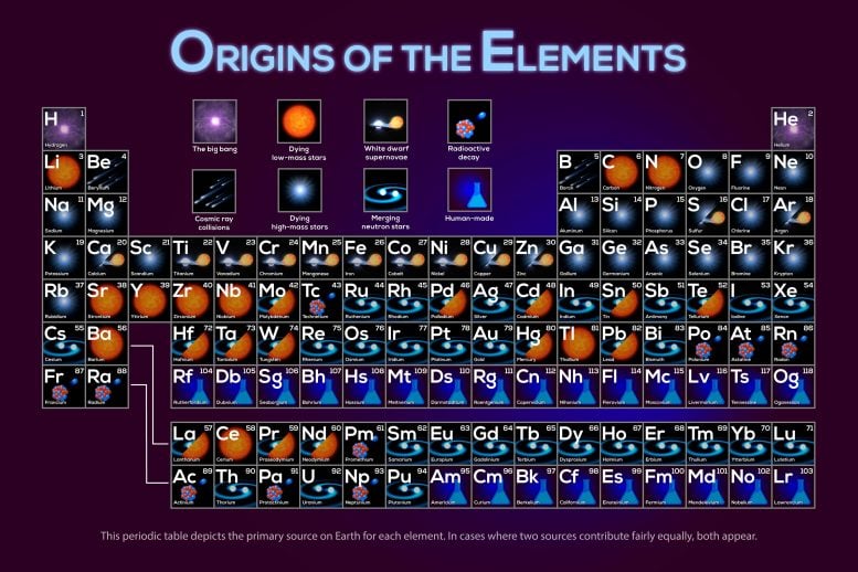 Elementlerin Periyodik Tablosu: Elementlerin Kökenleri