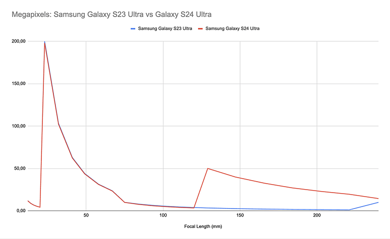 Samsung Galaxy S24 Ultra ile Galaxy S23 Ultra arasındaki grafik: Odak uzaklığı başına çözünürlüğün karşılaştırılması
