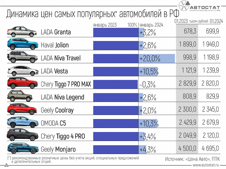 Lada Niva Travel'ın fiyatı %20 arttı, Omoda C5'in fiyatı %10,3 arttı, ancak Chery Tiggo 7 Pro Max'in fiyatı %0,3 düştü.  Rusya'da en çok satan otomobillerin fiyatlarının nasıl değiştiği öğrenildi