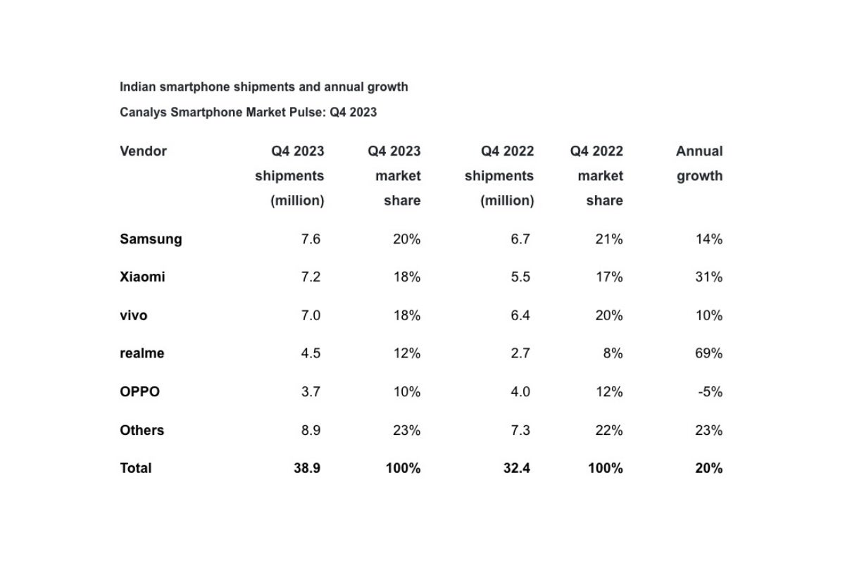 Samsung, Hindistan'ın 'yıldız' akıllı telefon pazarında bir kez daha zirvede yer alıyor ancak rekabet her zamanki kadar sıkı