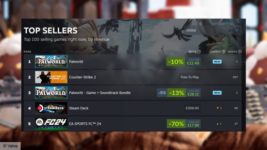 Palworld, Steam'in en çok satanlar listesinde zirvede yer alarak Counter-Strike 2, Valve's Steam Deck ve EA Sports FC 24'ün üzerine çıktı.