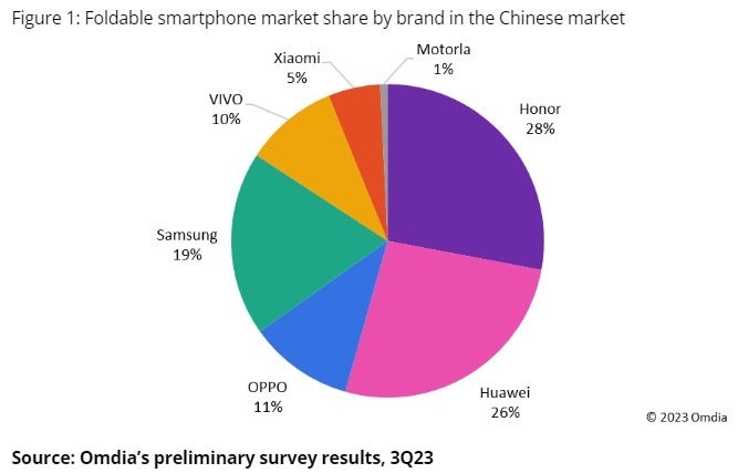 Samsung katlanabilir cihazların pazar payı Çin - Samsung, 1200 $ daha ucuz Galaxy Fold ve daha ince Z Fold 6'yı Çin'deki savaşa hazırlıyor