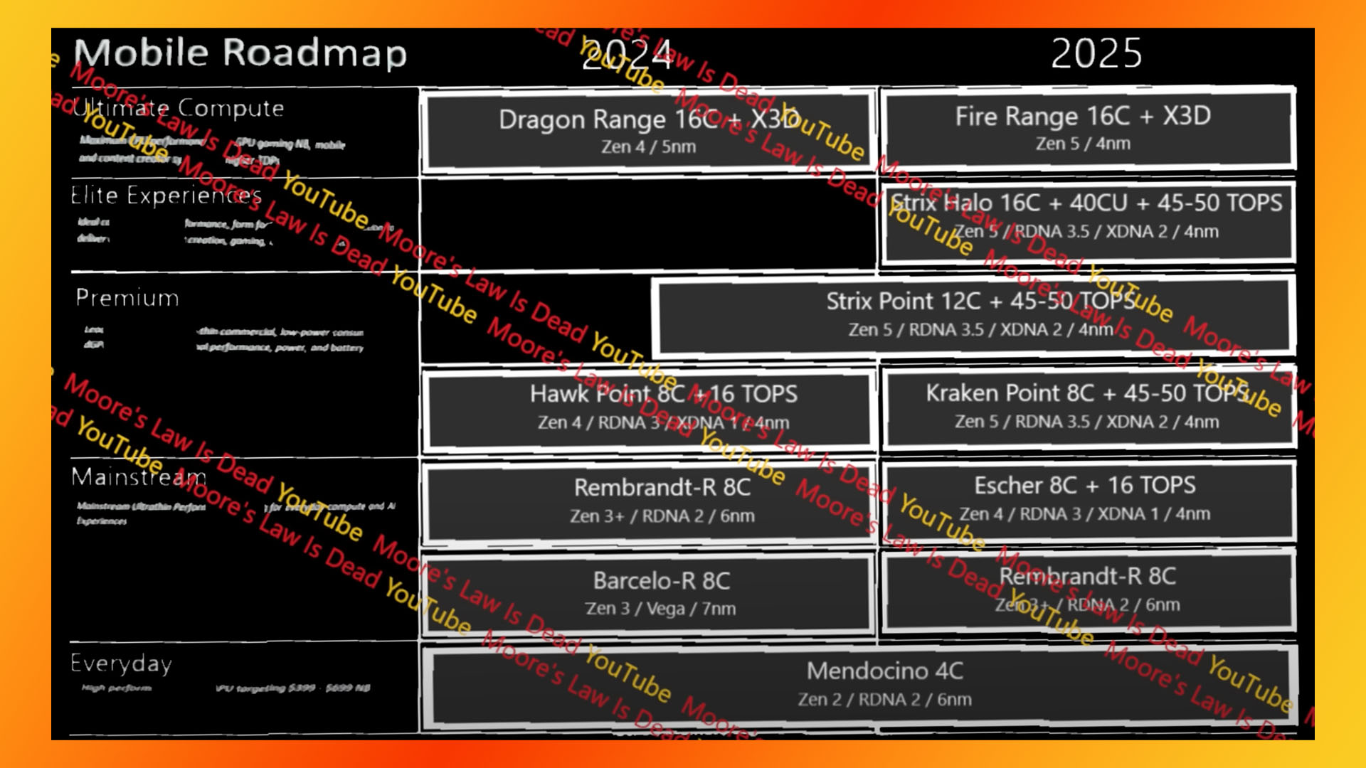 Moore Yasası Öldü'den AMD Halo Strix teknik özellikler tablosu