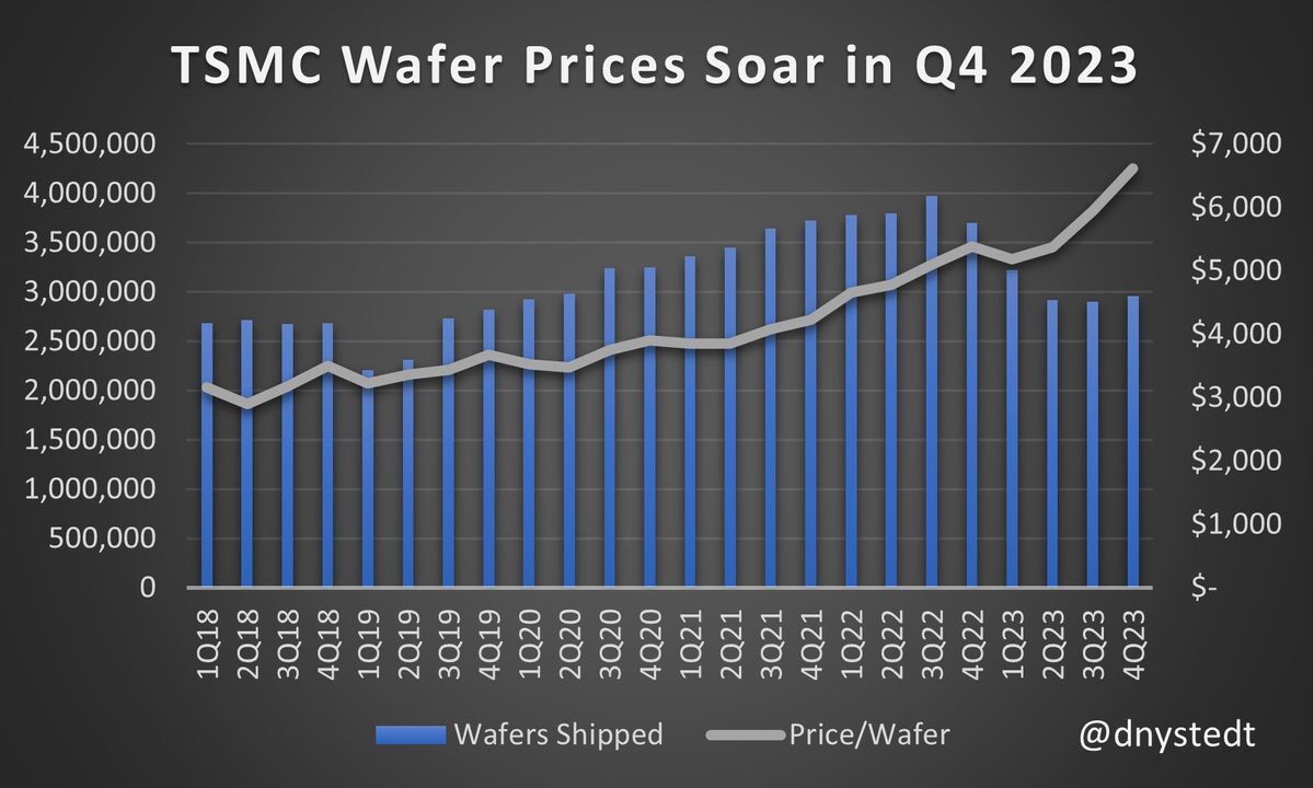 TSMC'nin levha fiyatları yükseliş eğiliminde - TSMC, zayıf çip talebine rağmen nasıl ayakta kalıyor?