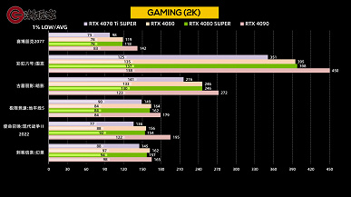 Hiç de süper olmayan bir “süper ekran kartı”.  GeForce RTX 4080 Super, oyunlarda GeForce RTX 4080'den daha hızlı değil, sentetik testlerde ise yalnızca biraz daha hızlı