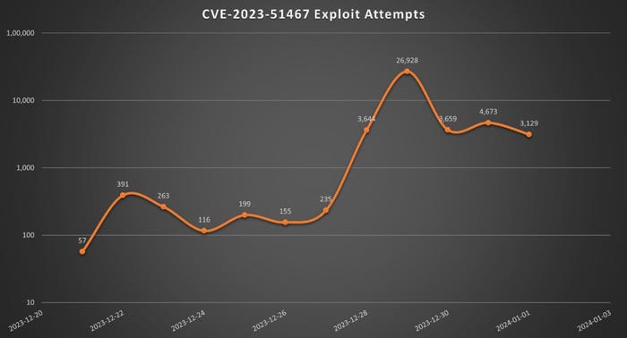 CVE-2023-51467 için yararlanma girişimleri tablosu