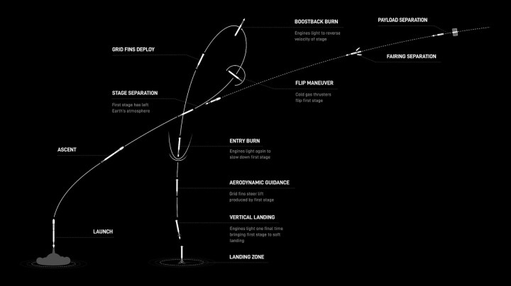 Falcon 9 iticisinin iniş sürecini gösteren bir diyagram.