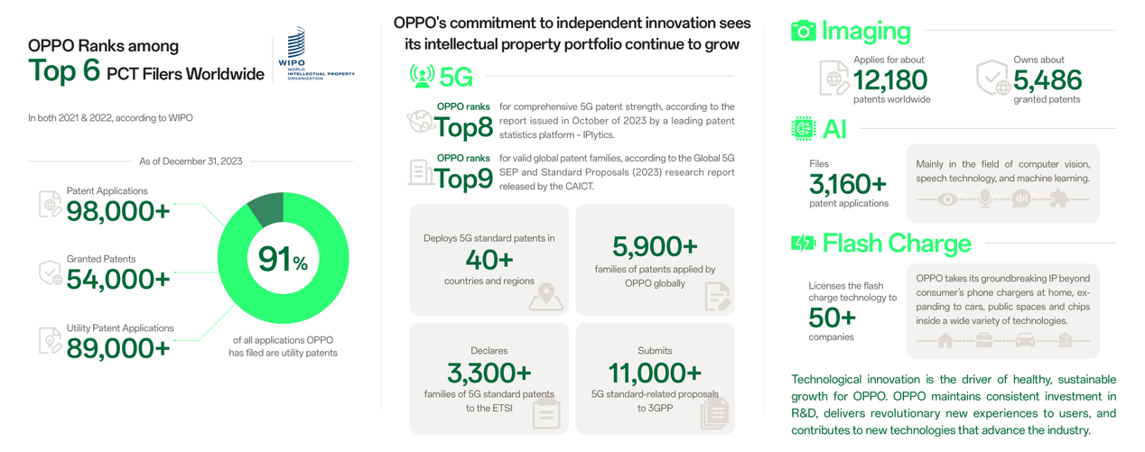 Oppo 5G patent portföyü istatistikleri - Oppo, Nokia ile 5G patent anlaşmazlığını çözdü ve küresel Find X7 Ultra sürümünün önünü açtı