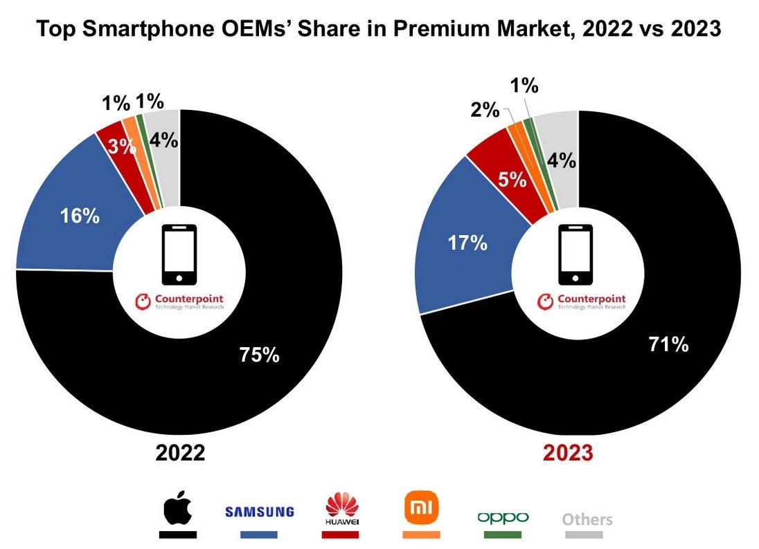 2023 ve 2022 karşılaştırmasında premium akıllı telefon pazarının küresel payı - Pazar payındaki küçük düşüşe rağmen iPhone, küresel akıllı telefon pazarında liderliğini sürdürüyor