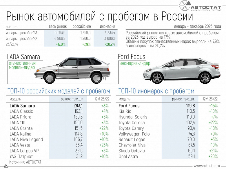 Ruslar Ford Focus konusunda hâlâ tereddütlü.  Bu, 2023'te Rusya'da ikincil piyasadaki en popüler yabancı otomobil, ancak 