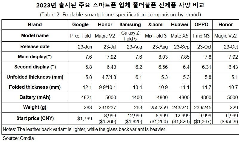 Galaxy Z Fold 5'in kalınlığı ve fiyatı rakiplerle karşılaştırıldığında - Samsung, 1200 dolar daha ucuz Galaxy Fold ve daha ince Z Fold 6'yı Çin'deki savaşa hazırlıyor