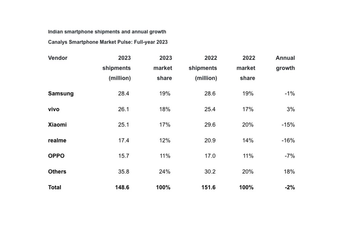 Samsung, Hindistan'ın 'yıldız' akıllı telefon pazarında bir kez daha zirvede yer alıyor ancak rekabet her zamanki kadar sıkı