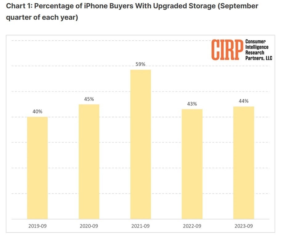 Lansman sırasında temel depolama miktarından daha fazlasına sahip bir model satın alan ABD'li iPhone alıcılarının yüzdesi normale döndü - Veriler, temel depolama miktarını seçen ABD'li iPhone alıcılarının normal seviyelere döndüğünü gösteriyor