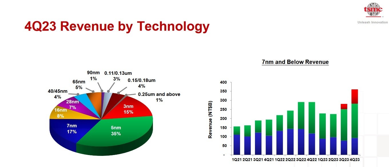 TSMC'nin 4. Çeyrek gelirinin %15'i 3nm çiplerden elde edildi - Zayıf çip talebine rağmen TSMC nasıl ayakta kalıyor?