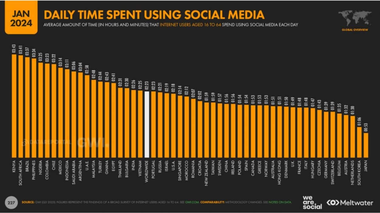Bir ülkedeki kullanıcıların sosyal ağlarda geçirdiği süreyi vurgulayan grafik.