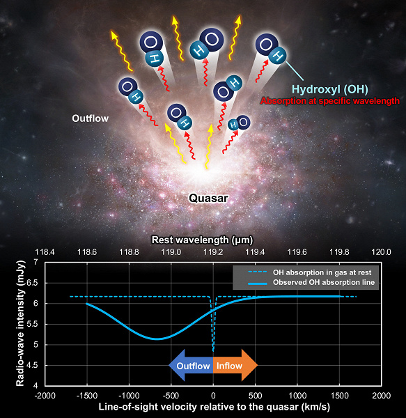 ALMA, erken evrendeki bir kuasardan çıkan moleküler gazın gölgesini tespit etti