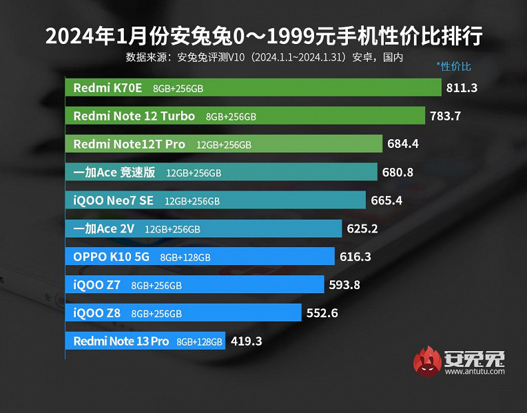 AnTuTu'ya göre Redmi K70E, Redmi K70 Pro ve OnePlus 12 fiyat ve performans açısından en iyi akıllı telefonlar