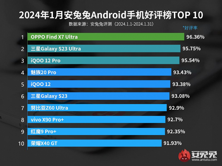 AnTuTu, kullanıcıların en çok memnun olduğu akıllı telefonları sıraladı: İlk 10'da iki Samsung akıllı telefon yer aldı ancak tek bir Xiaomi veya Redmi yoktu