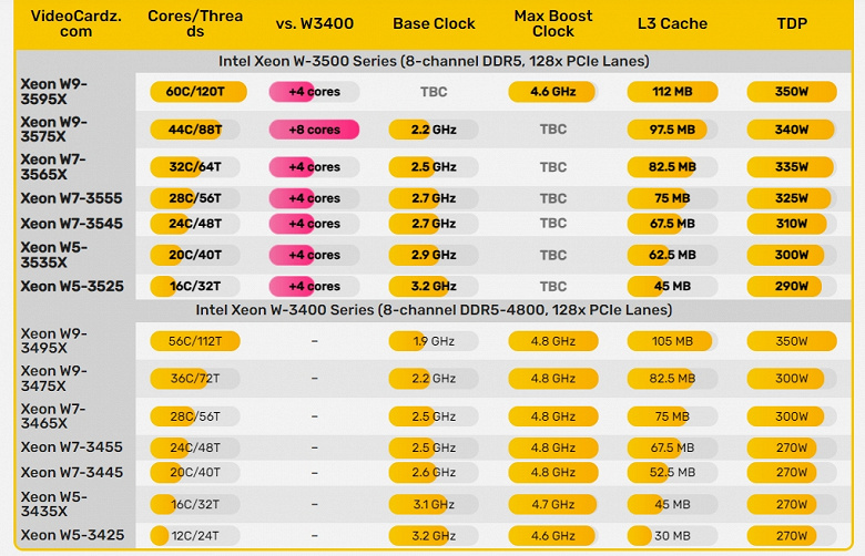 AMD 32 çekirdek eklerken Intel dört çekirdek ekleyecek.  Xeon W3500/W2500 HEDT işlemciler için yeni parametreler