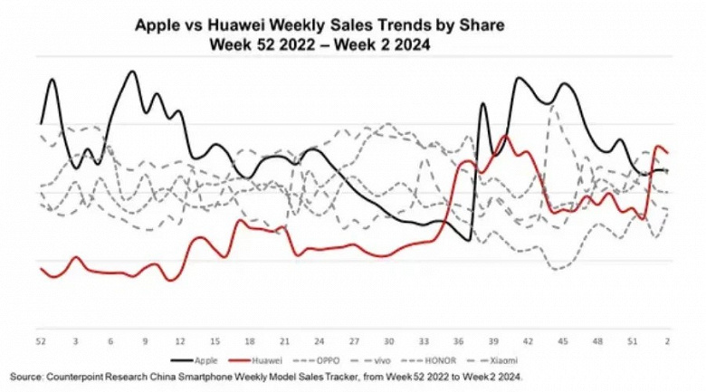 Huawei, bunu nasıl yapıyorsun?  Şirket, yalnızca iki hafta da olsa Apple'ın önüne geçmeyi ve Çin akıllı telefon pazarına liderlik etmeyi başardı.