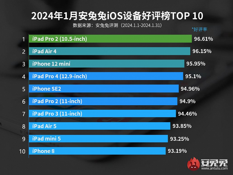 AnTuTu, kullanıcıların en çok hangi Apple cihazlarından memnun olduklarını anlattı.  İlk sırada iPad Pro 2, iPad Air 4 ve iPhone 12 mini var ama iPhone 15 nerede?